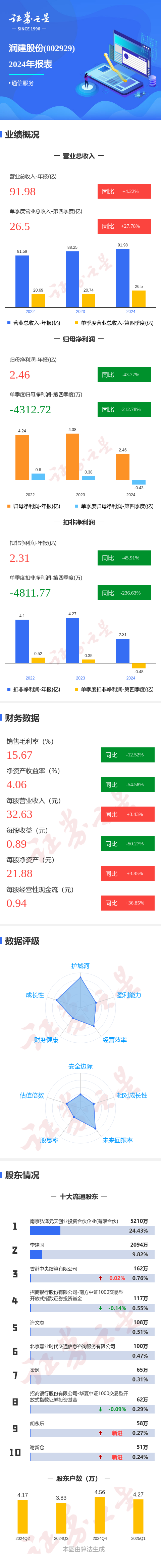配资公司门户网 图解润建股份年报：第四季度单季净利润同比减212.78%