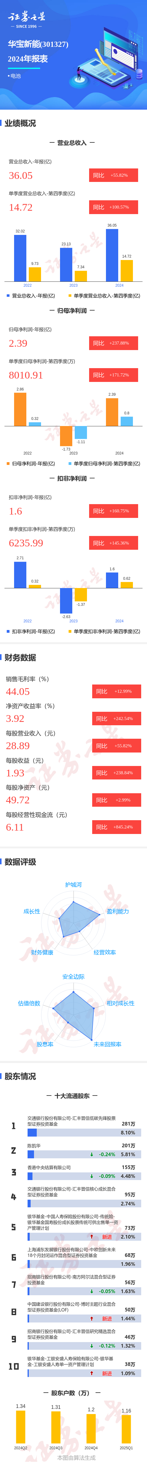 配资论坛资讯 图解华宝新能年报：第四季度单季净利润同比增171.72%