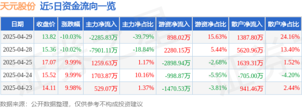 10倍杠杆平台 异动快报：天元股份（003003）4月30日9点30分触及跌停板
