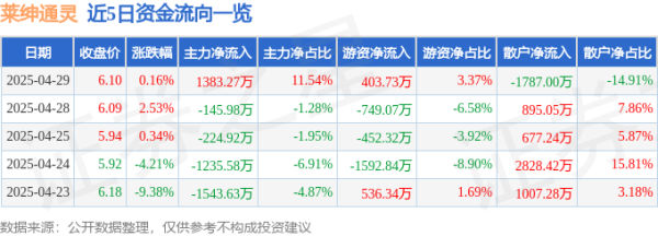 配资正规网上炒股 异动快报：莱绅通灵（603900）4月30日9点31分触及涨停板