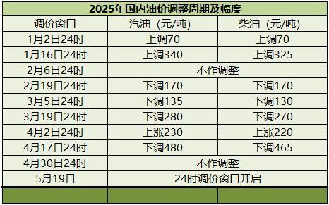 配资开户行情 国内成品油价或迎下调 机构: 多地汽油将再度回归“6元时代”