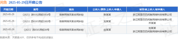 最新配资平台 闲鱼作为被告/被上诉人的3起涉及信息网络买卖合同纠纷的诉讼将于2025年5月29日开庭