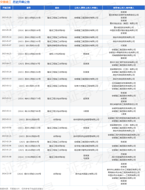 股票配资官方网 安徽建工作为原告/上诉人的1起涉及建设工程施工合同纠纷的诉讼将于2025年5月29日开庭