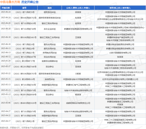 炒股配资配资官网 中铁乌鲁木齐局作为被告/被上诉人的1起涉及建设工程施工合同纠纷的诉讼将于2025年6月18日开庭