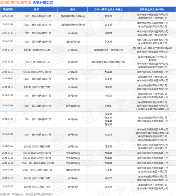 短线免息配资炒股 潍坊市海洋投资集团作为被告/被上诉人的1起涉及合同纠纷的诉讼将于2025年6月17日开庭