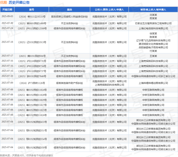 杆杆配资网 优酷作为原告/上诉人的1起涉及侵害作品信息网络传播权纠纷的诉讼将于2025年6月18日开庭
